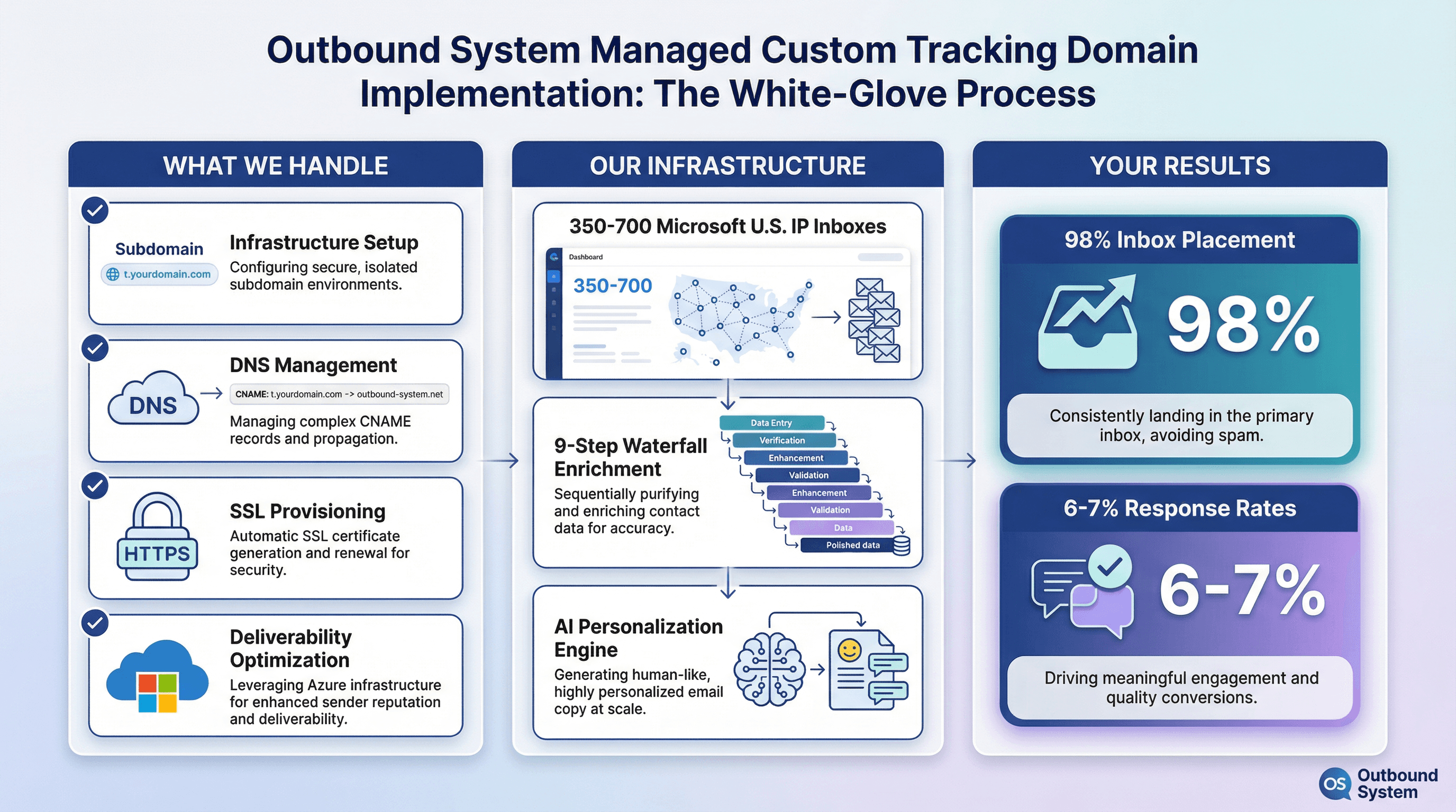Outbound System's managed custom tracking domain setup process showing infrastructure configuration, DNS management, and deliverability optimization