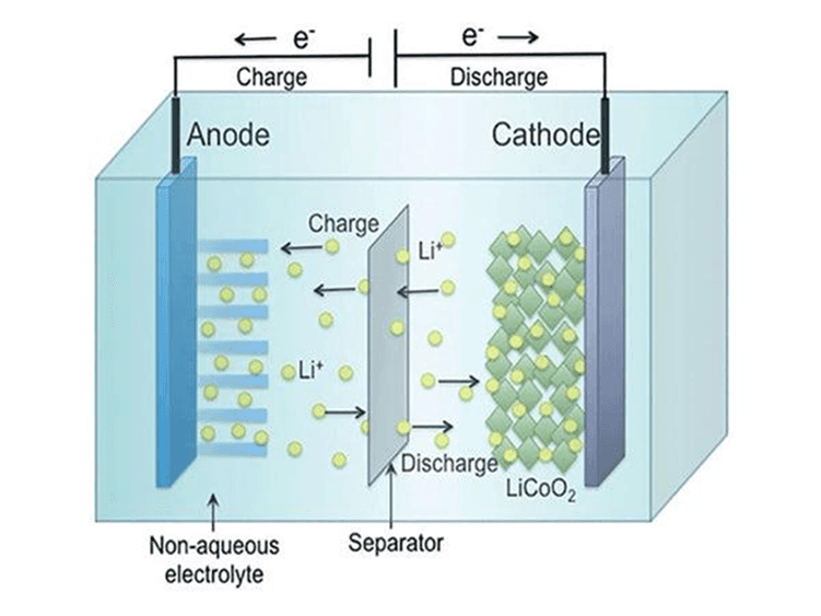 Title: Diagram of lithium ions moving between the anode and lithium cobalt oxide cathode during battery charging and discharging. - Description: Diagram of lithium ions moving between the anode and lithium cobalt oxide cathode during battery charging and discharging.