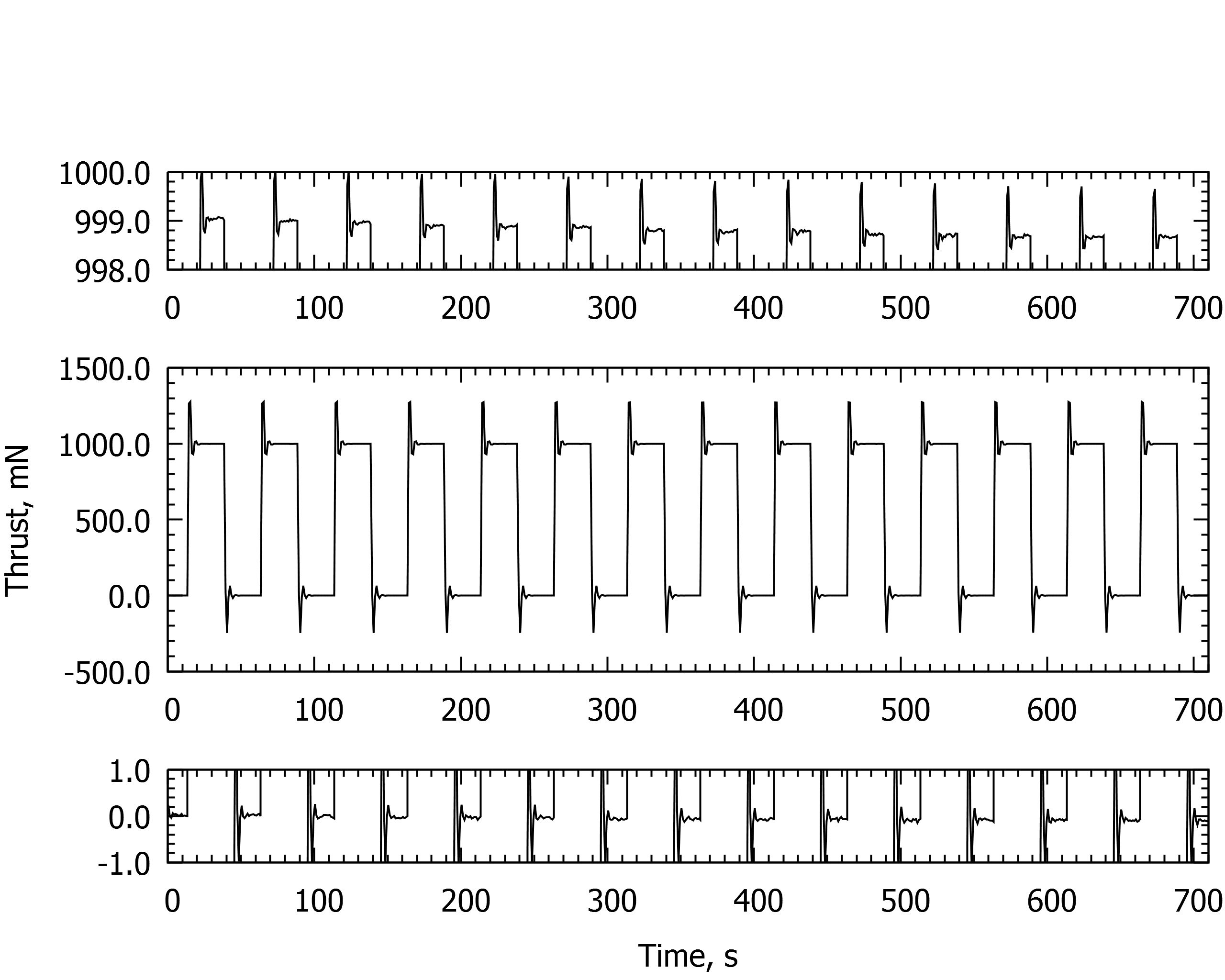 Figure 4: Signal response to a force alternating between 0 and 1000 mN