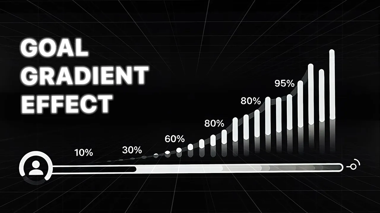 Infographic reading 'GOAL GRADIENT EFFECT' with a progress bar and rising percentage bars (10%, 30%, 60%, 80%, 95%) showing increasing motivation near completion.
