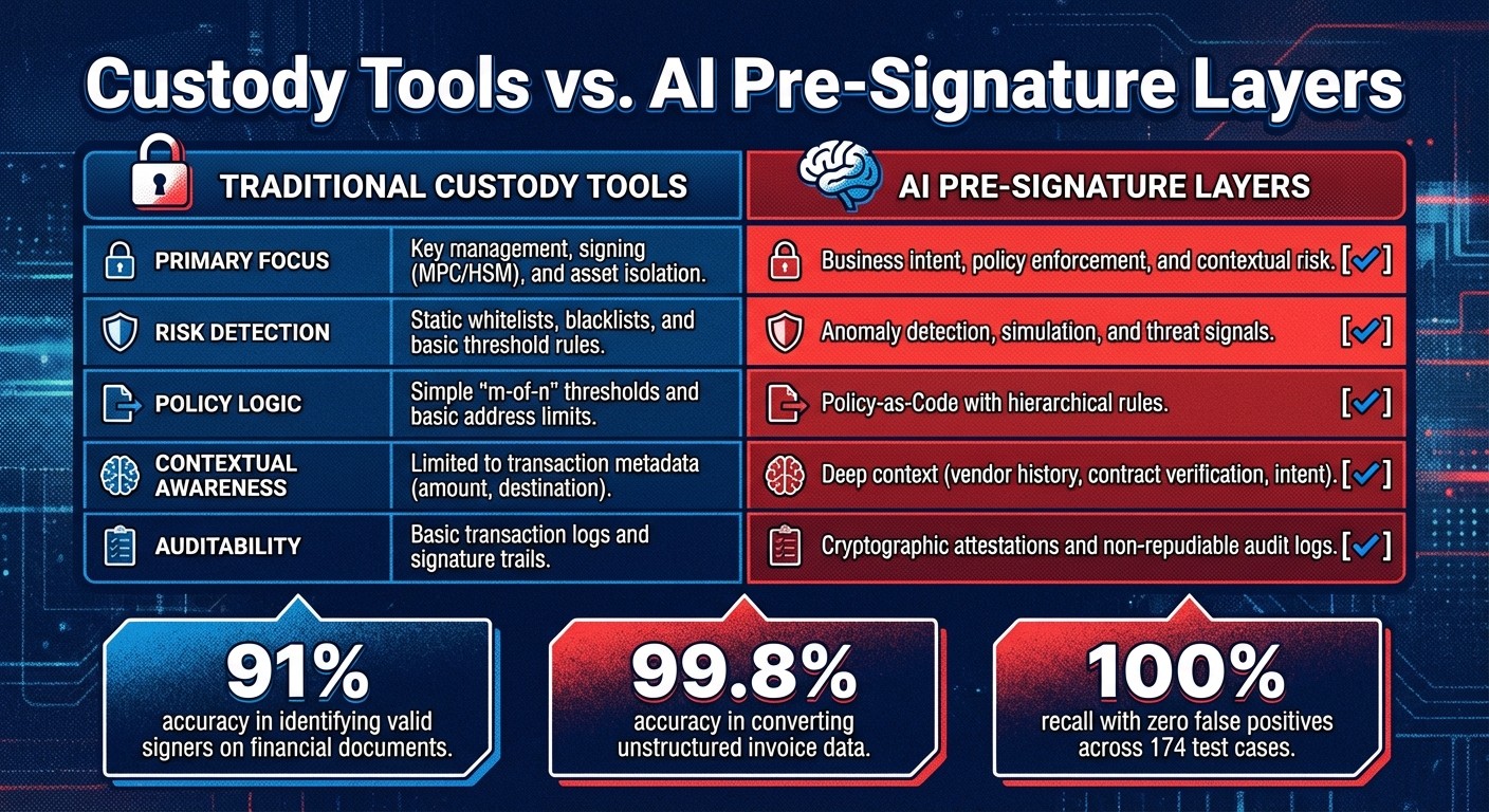 AI Pre-Signature Verification vs Traditional Custody Tools Comparison