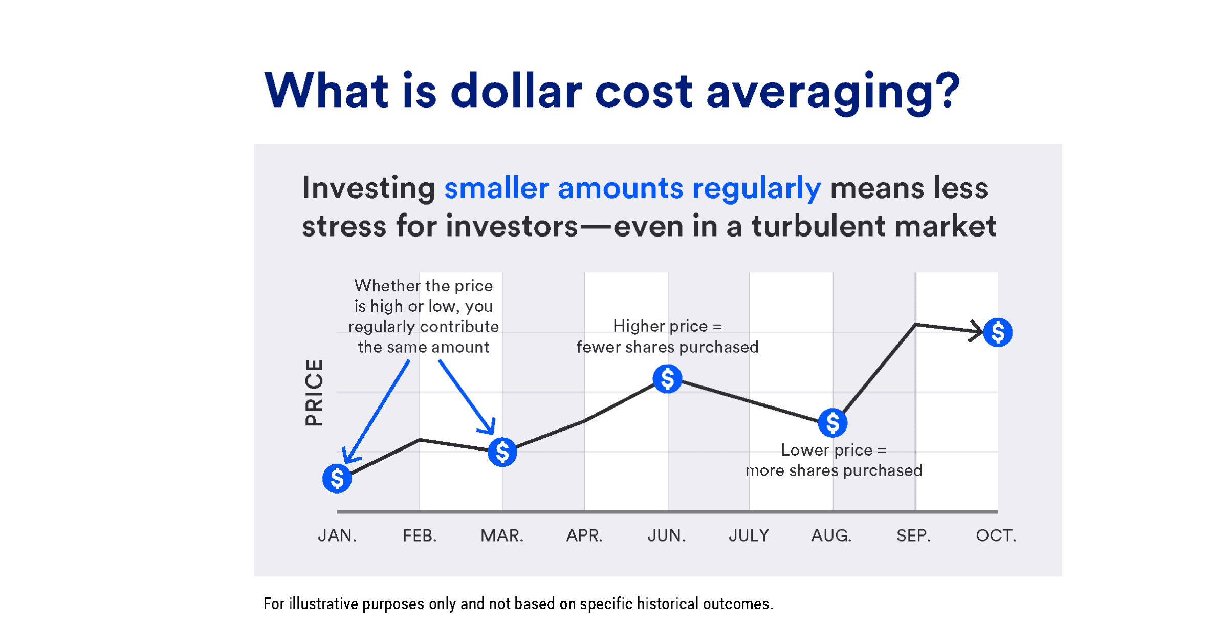 dollar cost averaging investing