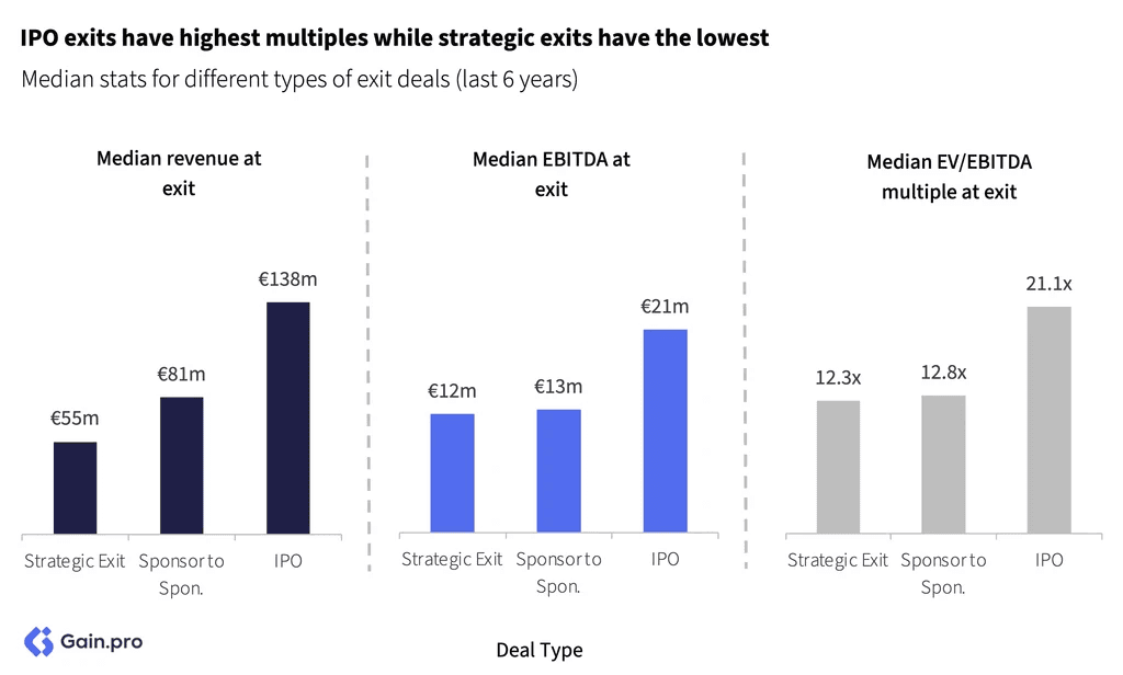 Two pie charts compare US investor dominance. Left chart: 85% US, 8% Europe, 4% Canada by EV managed. Right chart: 79% US, 11% Europe, 6% Canada by count.