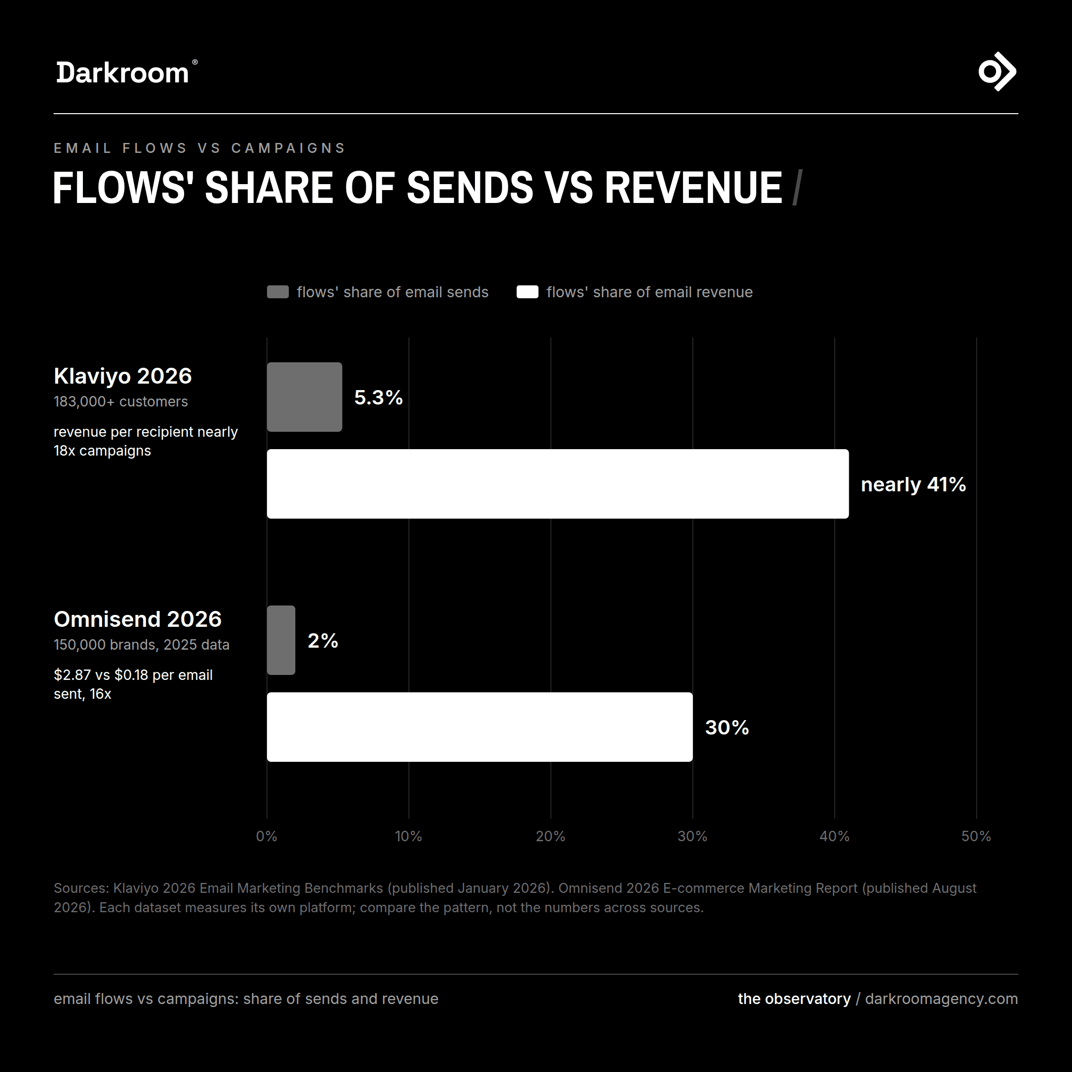 Email flows compared with campaigns: share of sends against share of email revenue in Klaviyo and Omnisend 2026 data.