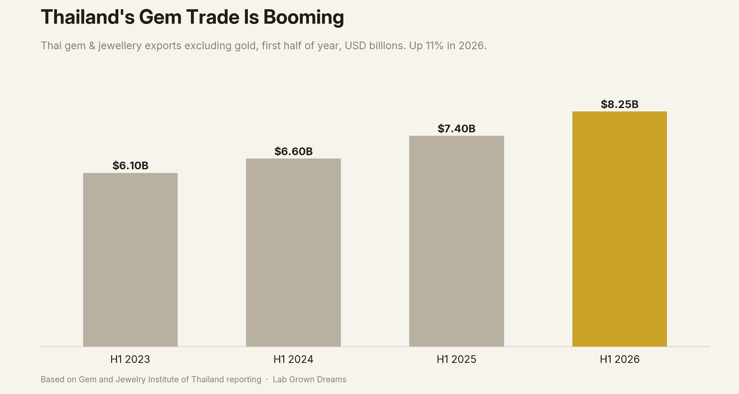 Chart showing Thai gem and jewellery exports excluding gold rising to 8.25 billion dollars in the first half of 2026.