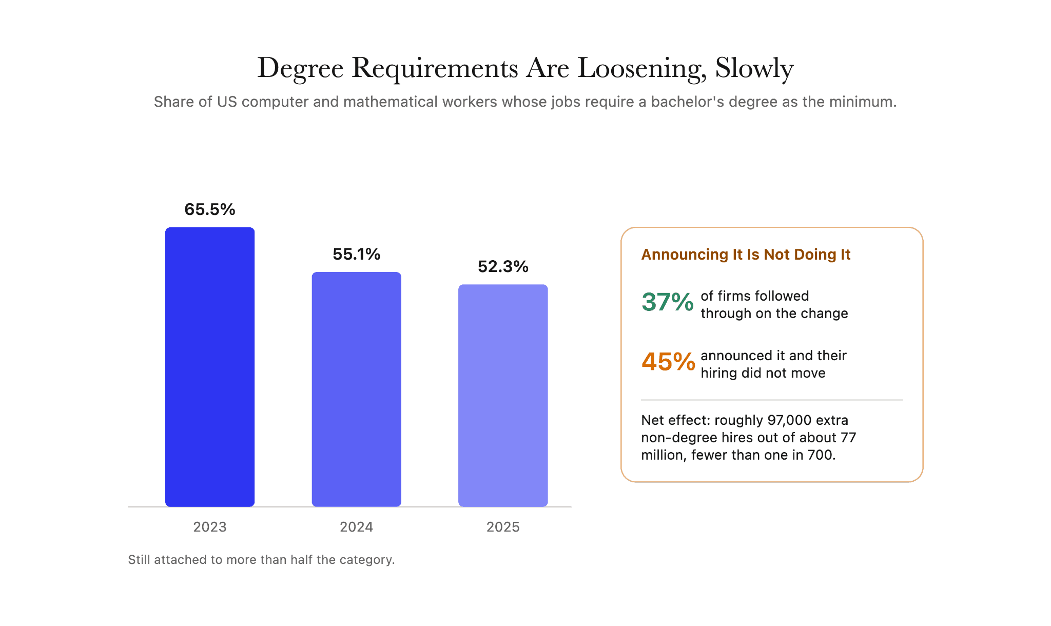 Bachelor's degree requirements for computer and mathematical workers falling from 65.5% to 52.3%, set against how unevenly employers followed through.