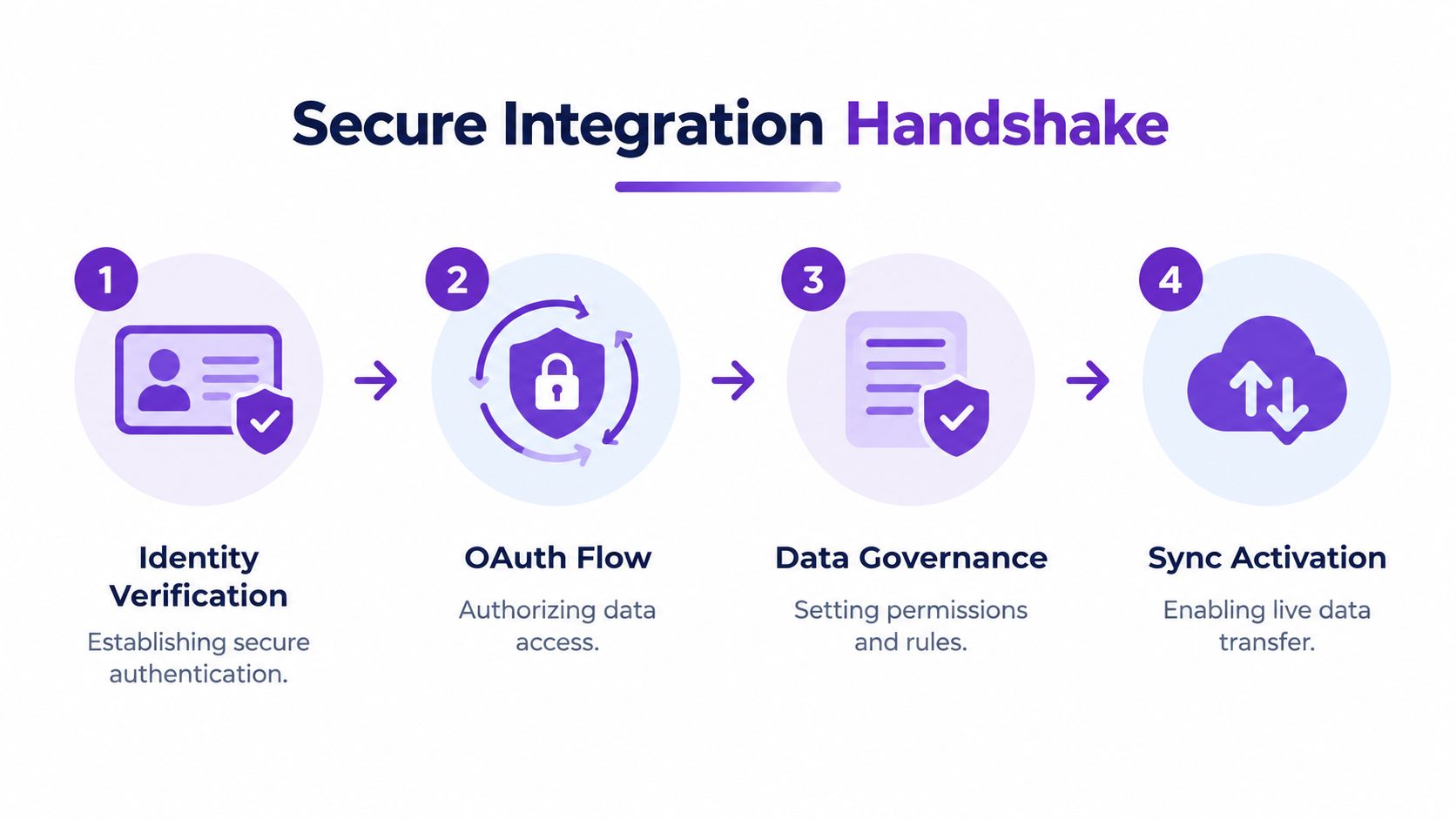 A four-step infographic illustrating the Secure Integration Handshake process for connecting and syncing business data systems.