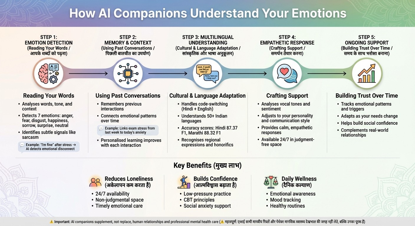 How AI Companions Detect and Respond to Your Emotions: A Step-by-Step Process