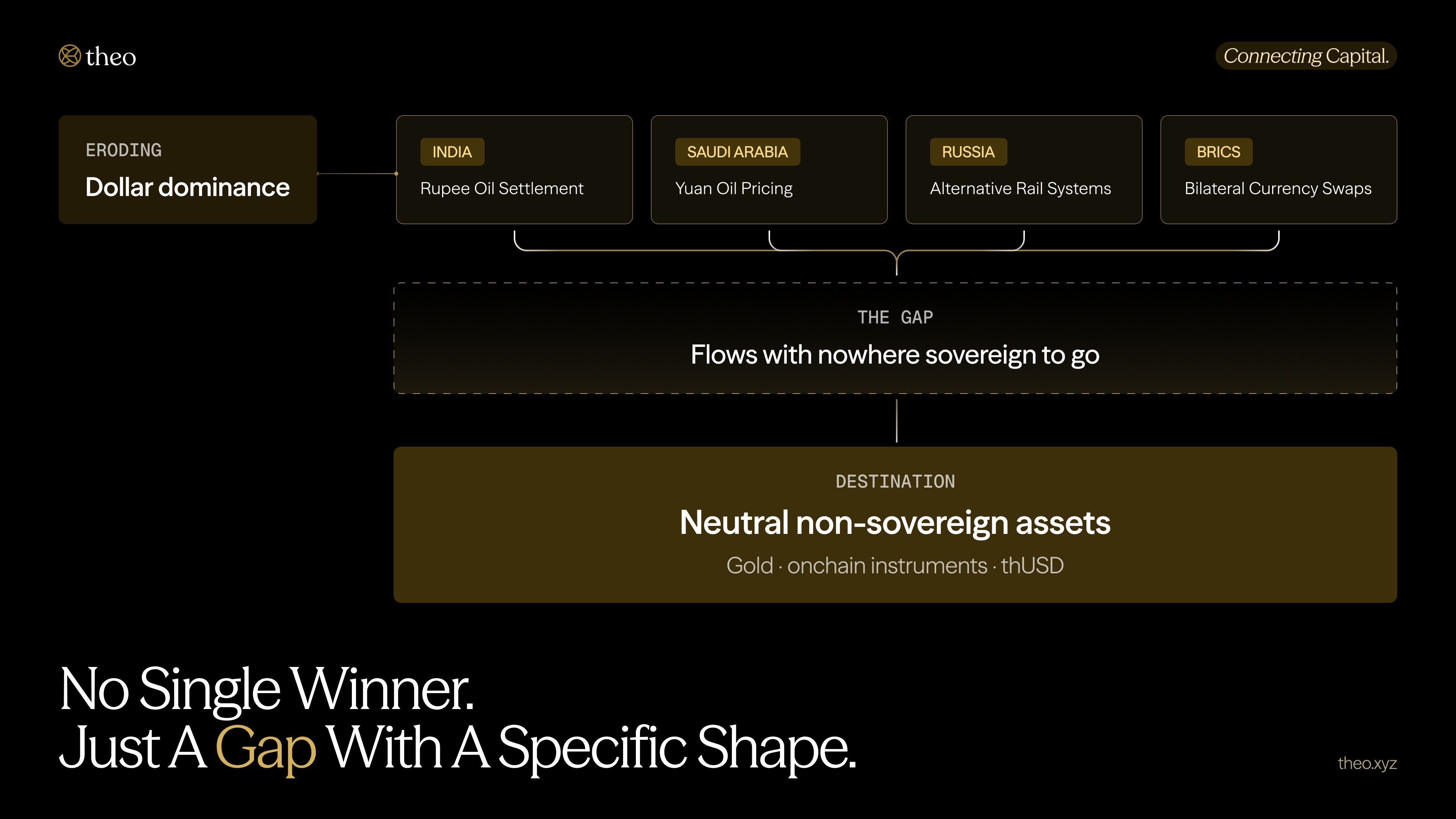 Flow diagram showing de-dollarization fragmentation: from dollar dominance eroding, through bilateral settlements in rupees, yuan, and alternative rails, toward neutral non-sovereign assets including gold and onchain instruments.