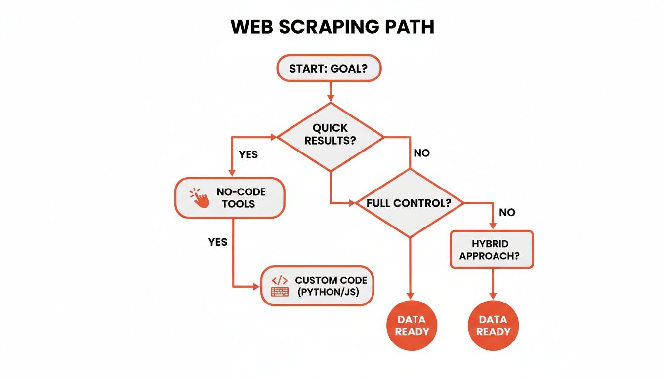 Flowchart illustrating the web scraping path with options like no-code tools, custom code, or hybrid approach.