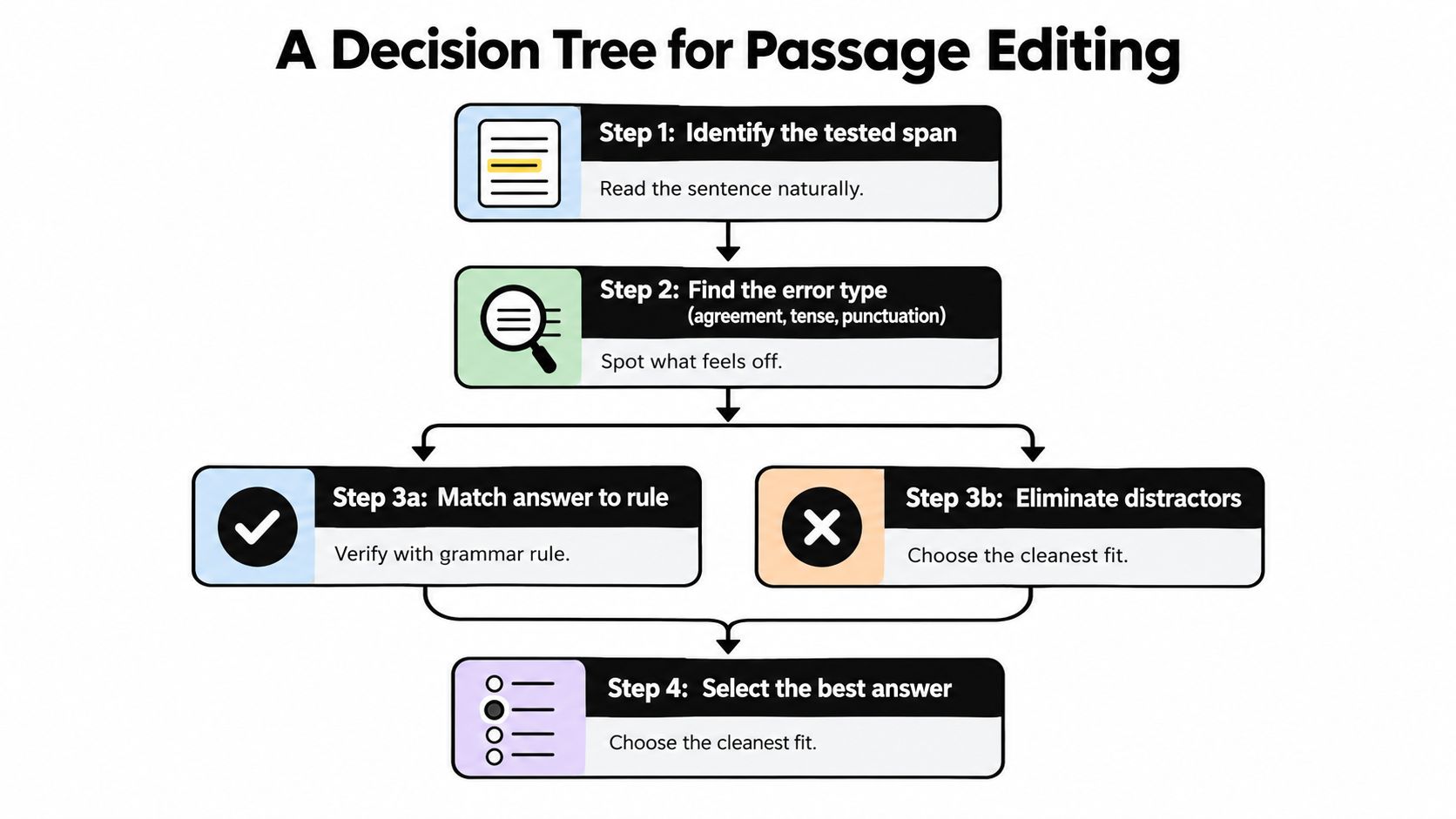 A flowchart titled A Decision Tree for Passage Editing illustrating four logical steps for solving grammar questions.