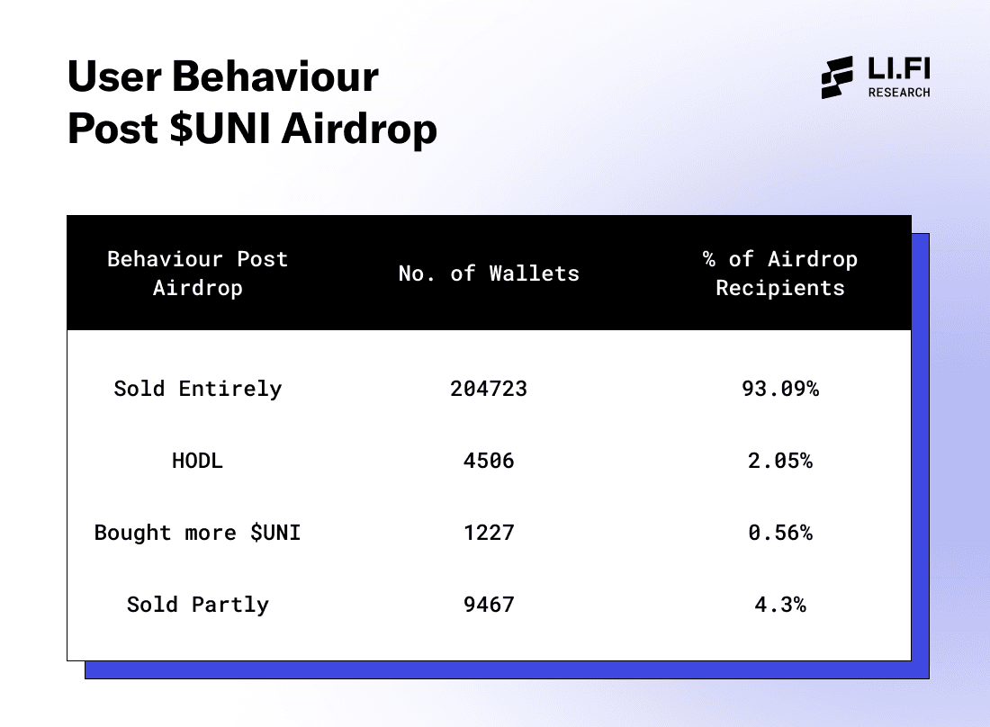UNI airdrop user behaviour 