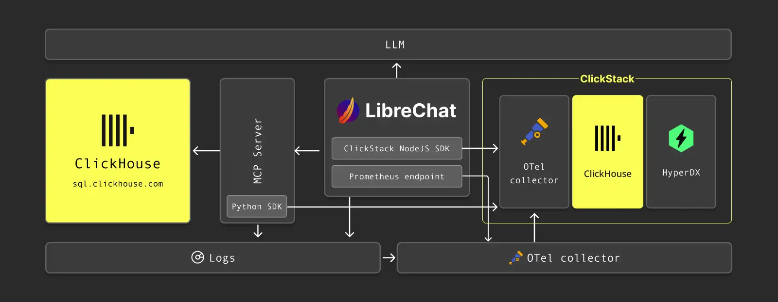 ClickHouse Technical Diagram