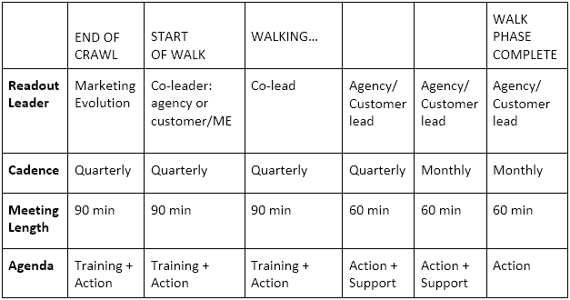 Typical Schedule to Transition from Crawl to Walk