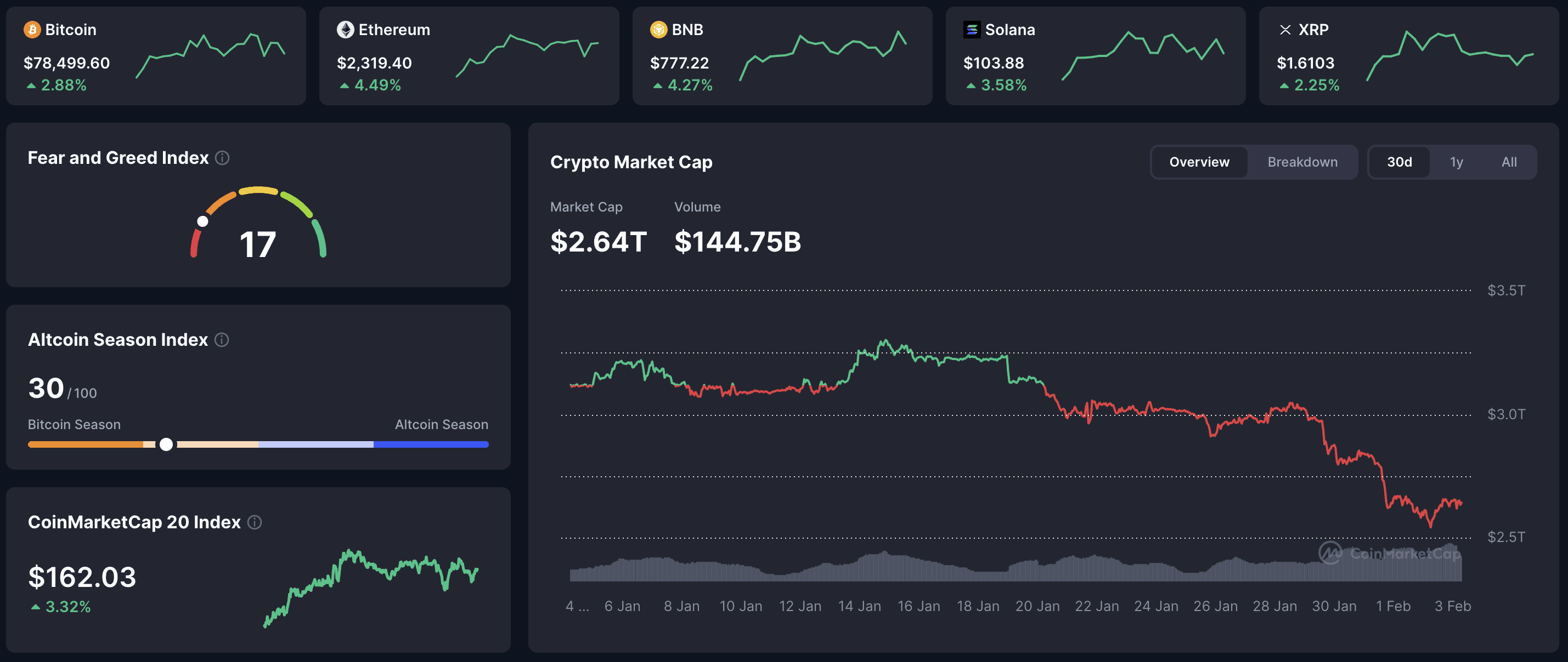 CoinMarketCap crypto market dashboard – BTC 78,499 (+2.88%), ETH 2,319.40 (+4.49%), BNB 777.22 (+4.27%), SOL 103.88 (+3.58%), XRP 1.6103 (+2.25%); total market cap $2.64T, volume $144.75B, Fear & Greed 17. 
