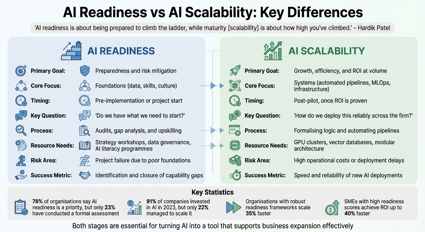 AI Readiness vs AI Scalability: Key Differences for UK SMEs