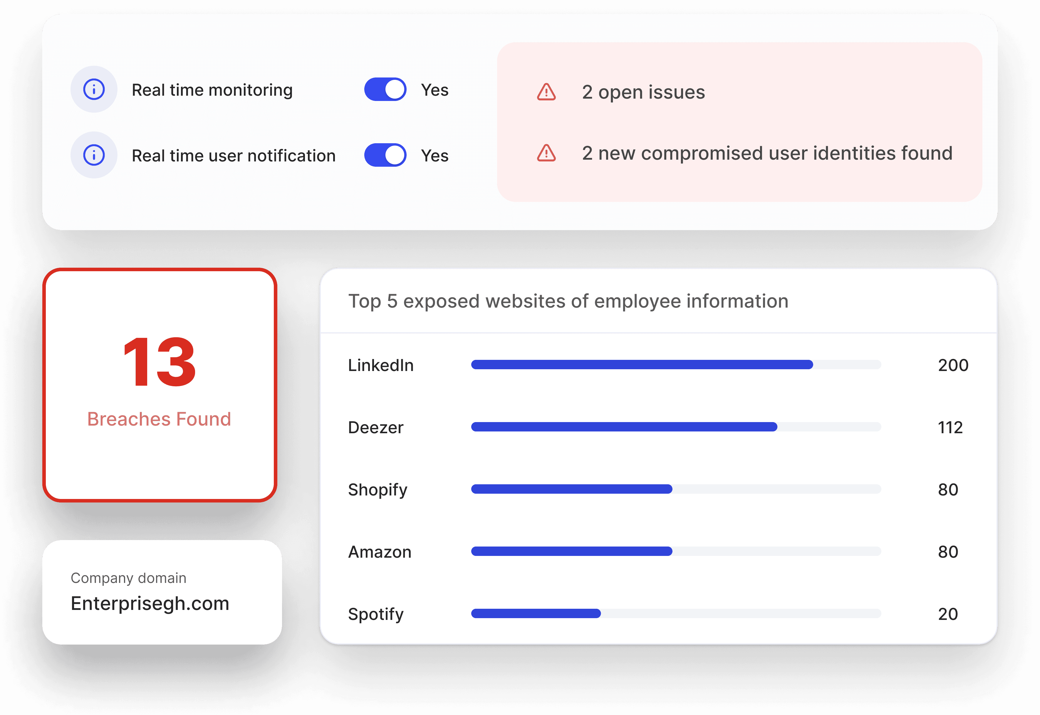 Security dashboard displaying real-time monitoring status, breach notifications, and a list of top 5 websites with exposed employee information, highlighting 13 total breaches found.