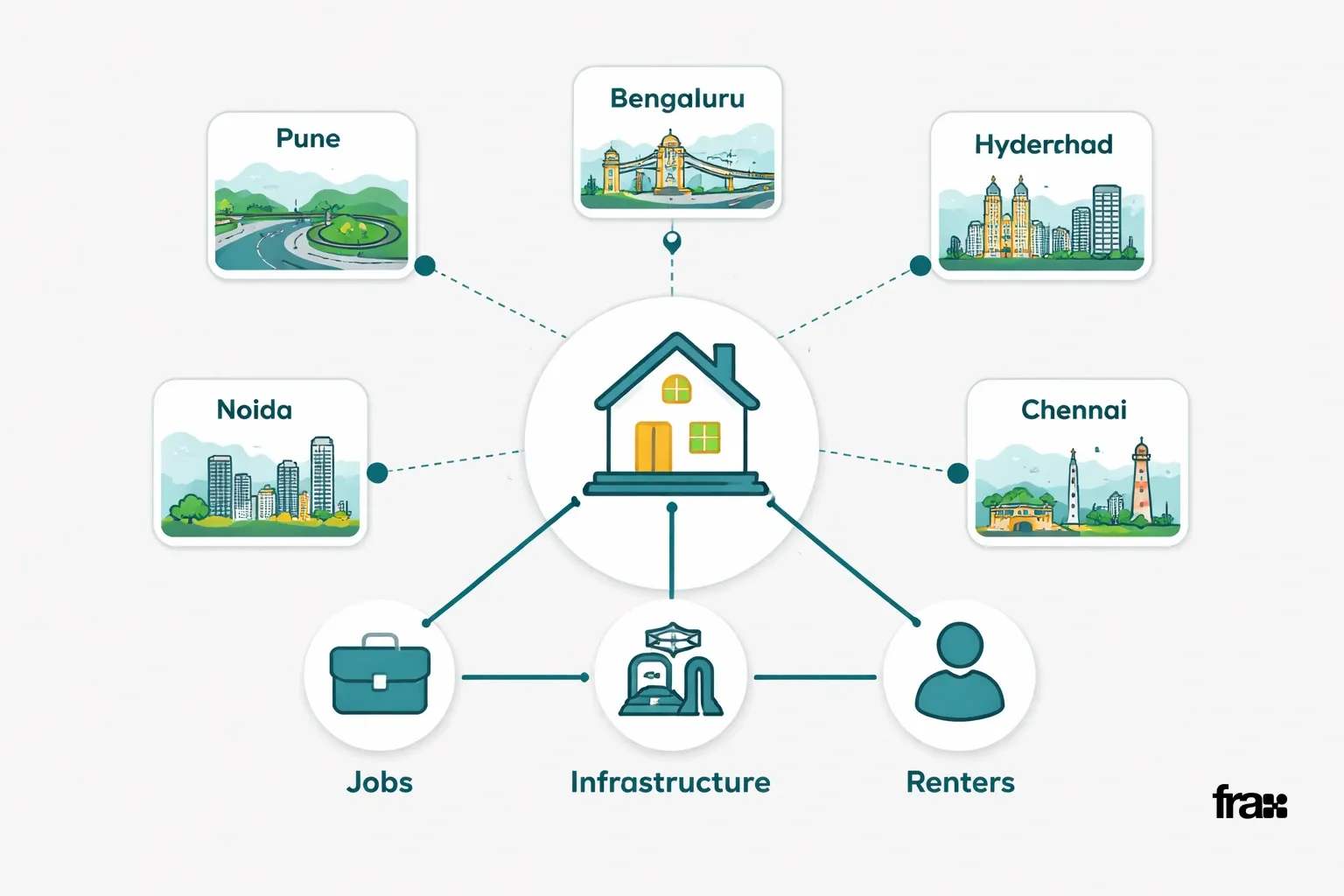 Visual representation of real estate investment factors: Jobs, Infrastructure, Renters, with connected city cards showing Pune, Bengaluru, and other Indian cities in a flat minimalist style.