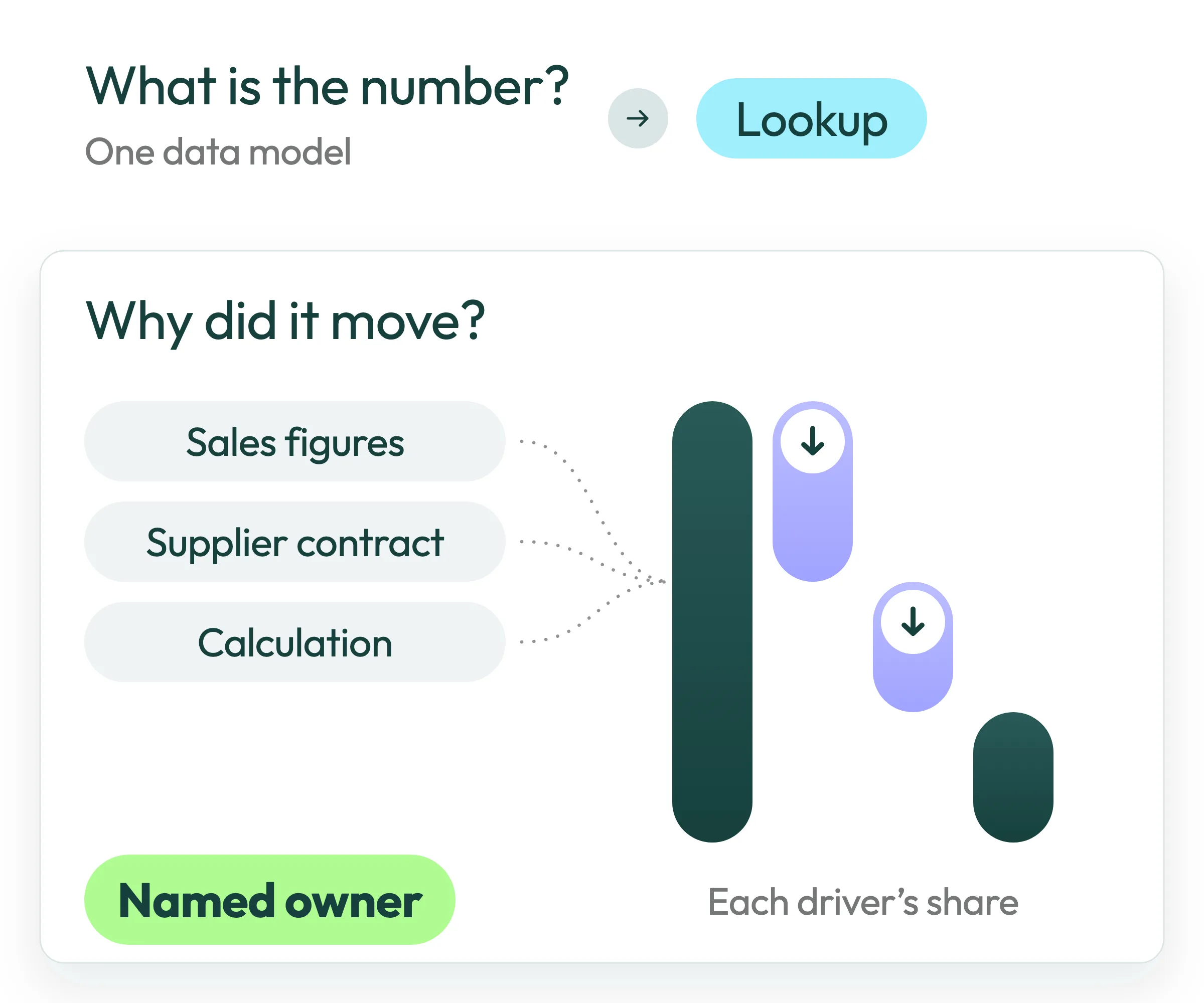 What is the number is a lookup from one data model. Why did it move needs sales figures, a supplier contract and a calculation, giving each driver's share and a named owner