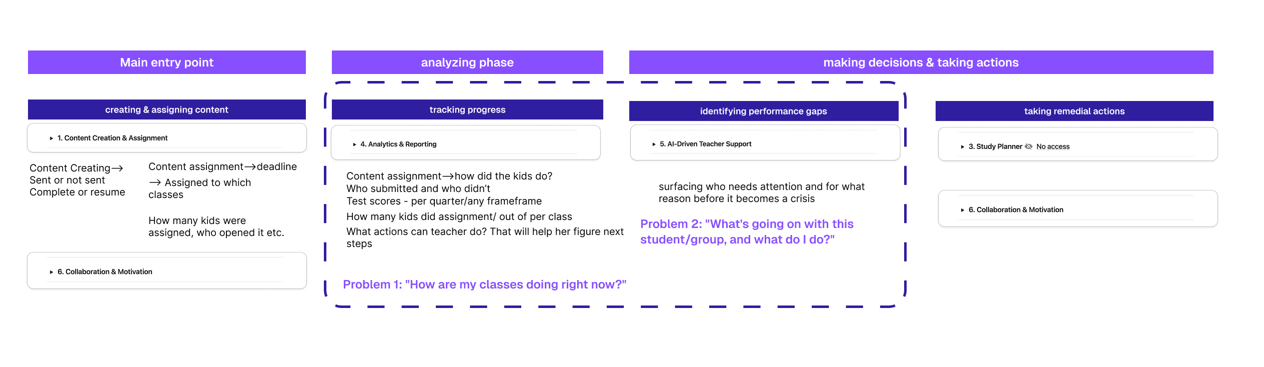 The feature list and scenarios mapped into parallel tracks until one circular workflow surfaced
