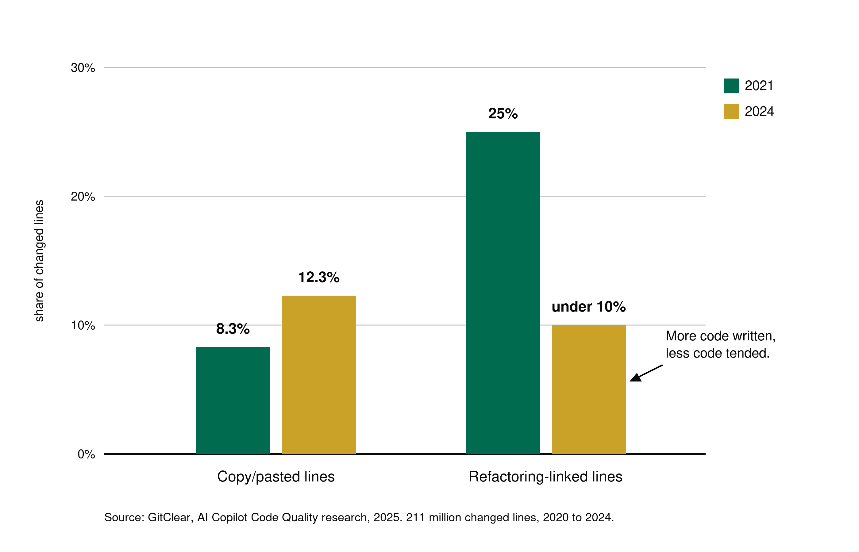 Bar chart of GitClear data showing copy pasted code rising from 8.3 to 12.3 percent of changed lines while refactoring linked lines fell from 25 to under 10 percent