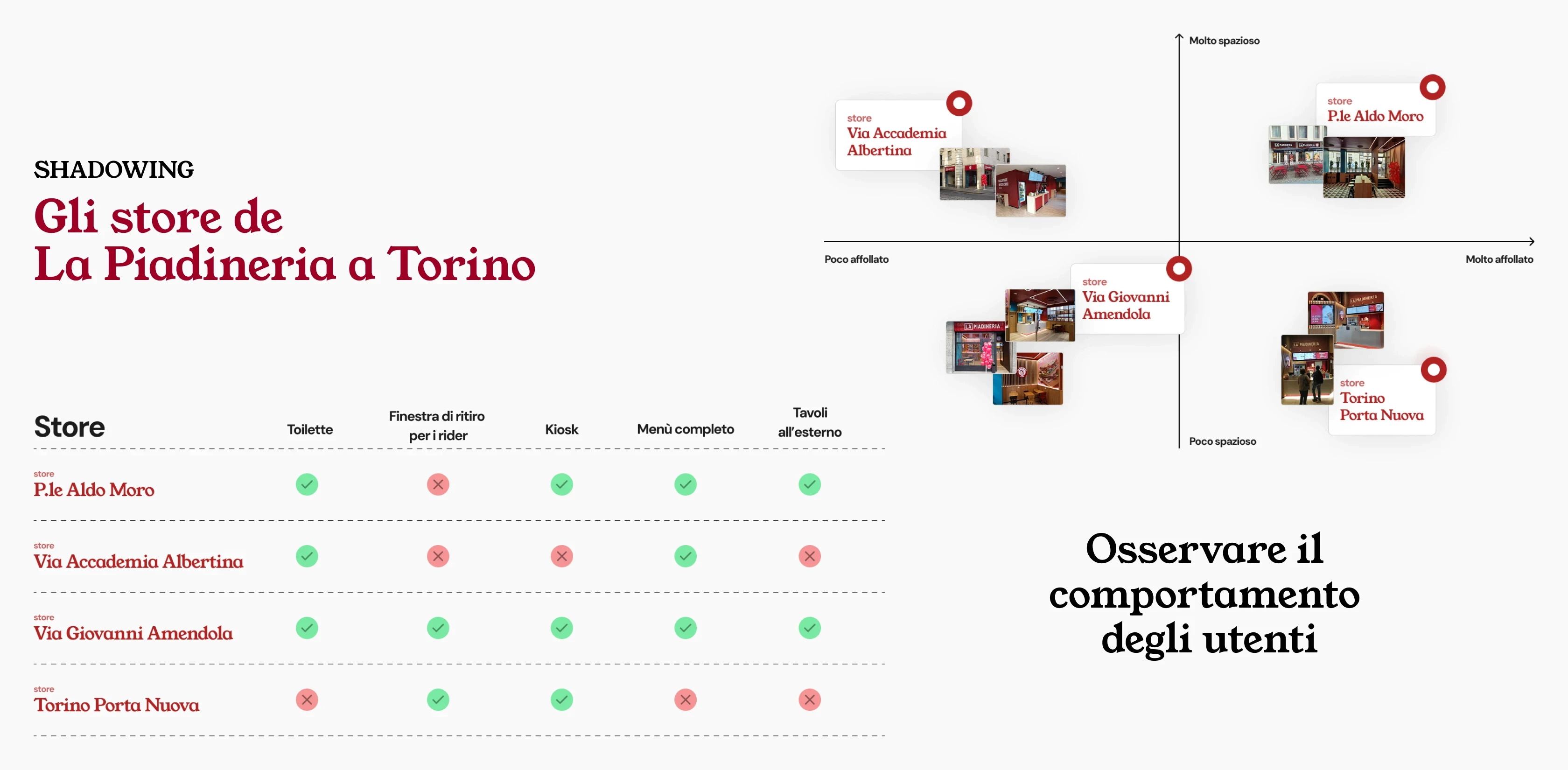 Risultati dell'attività di shadowing negli store torinesi de La Piadineria