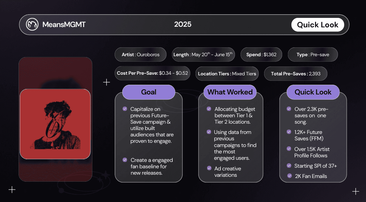 Quick look at Ouroboros's second pre-save campaign: $1362 budget, 2.3K+ pre-saves, and music marketing strategy focusing on Future Saves and fan emails