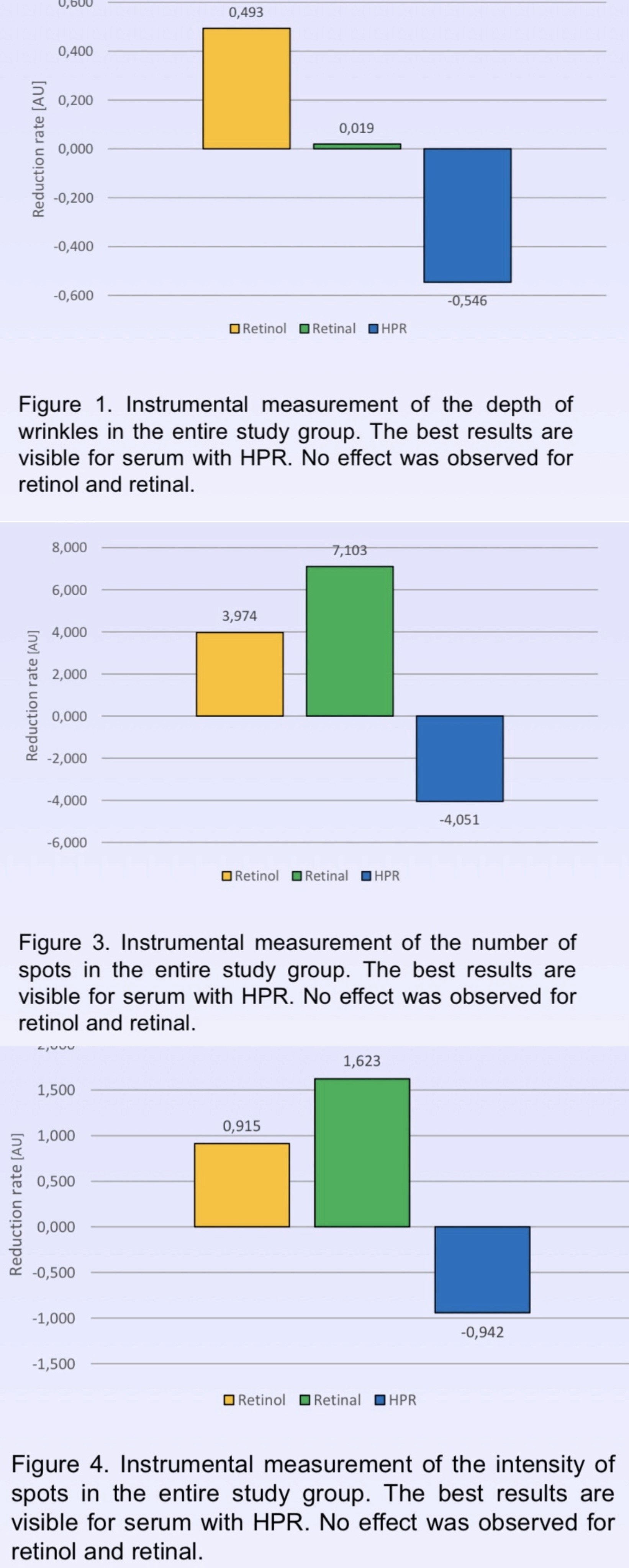 Efficacy Comparison: Retinal / Retinol / HPR