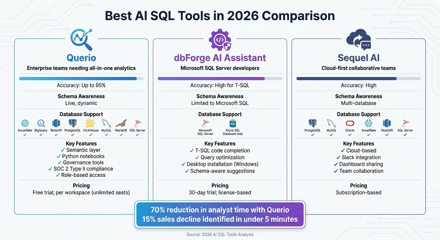 AI SQL Tools Comparison 2026: Querio vs dbForge vs Sequel AI