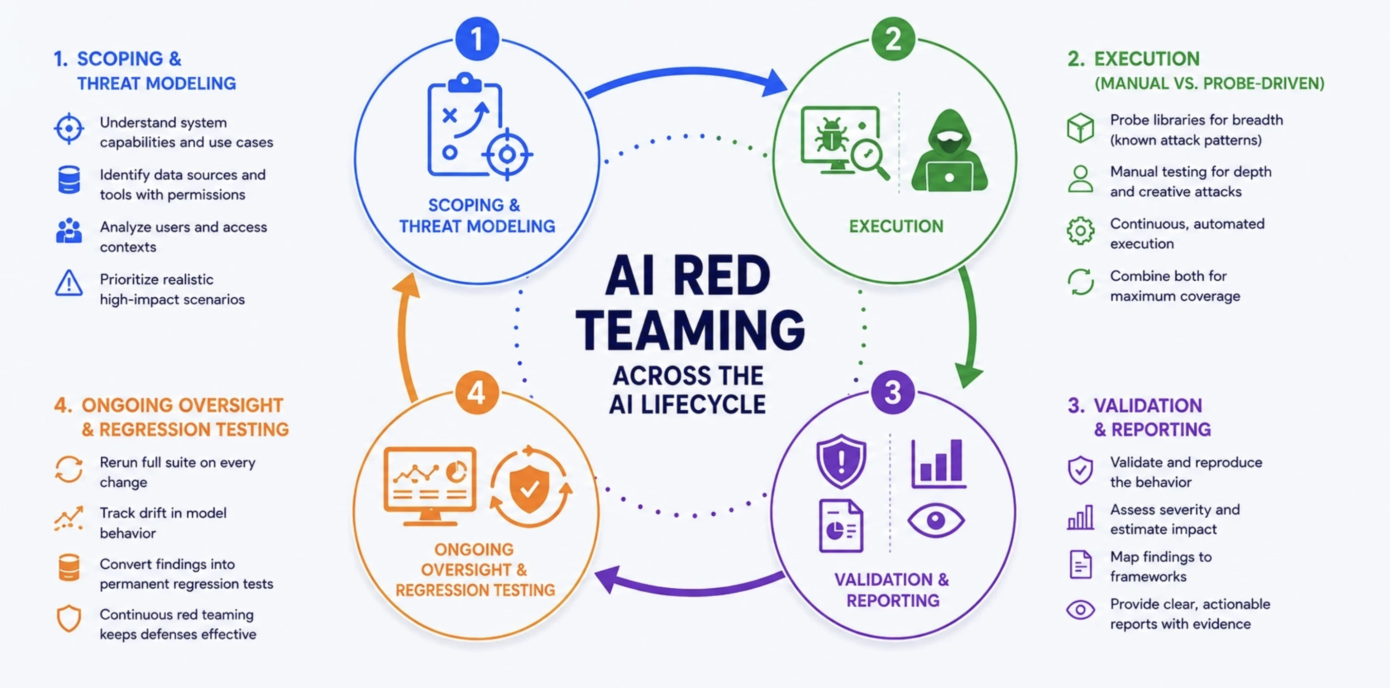 AI Red Teaming Across the AI Lifecycle