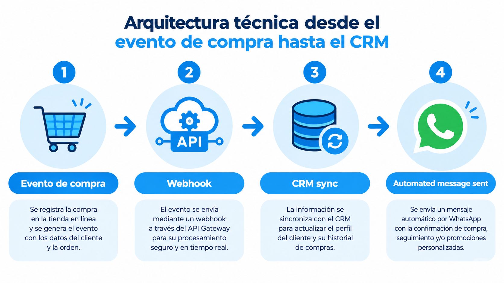 Diagrama de flujo que explica el proceso técnico desde el evento de compra hasta la automatización por WhatsApp.