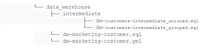 The image shows a directory structure for a data warehouse within a dbt project, including an 'intermediate' subfolder with SQL files for unioned and grouped customer data, and SQL and YAML files for a marketing customer dataset.