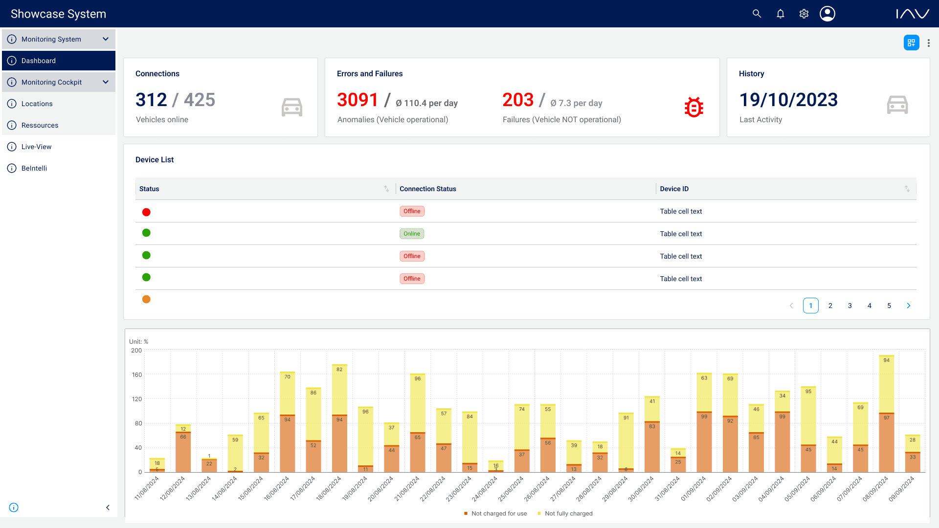 Finales Dashboard des Frontend Showcase mit Leistungsdaten, Fehlermeldungen und Aktivitätsdiagramm.