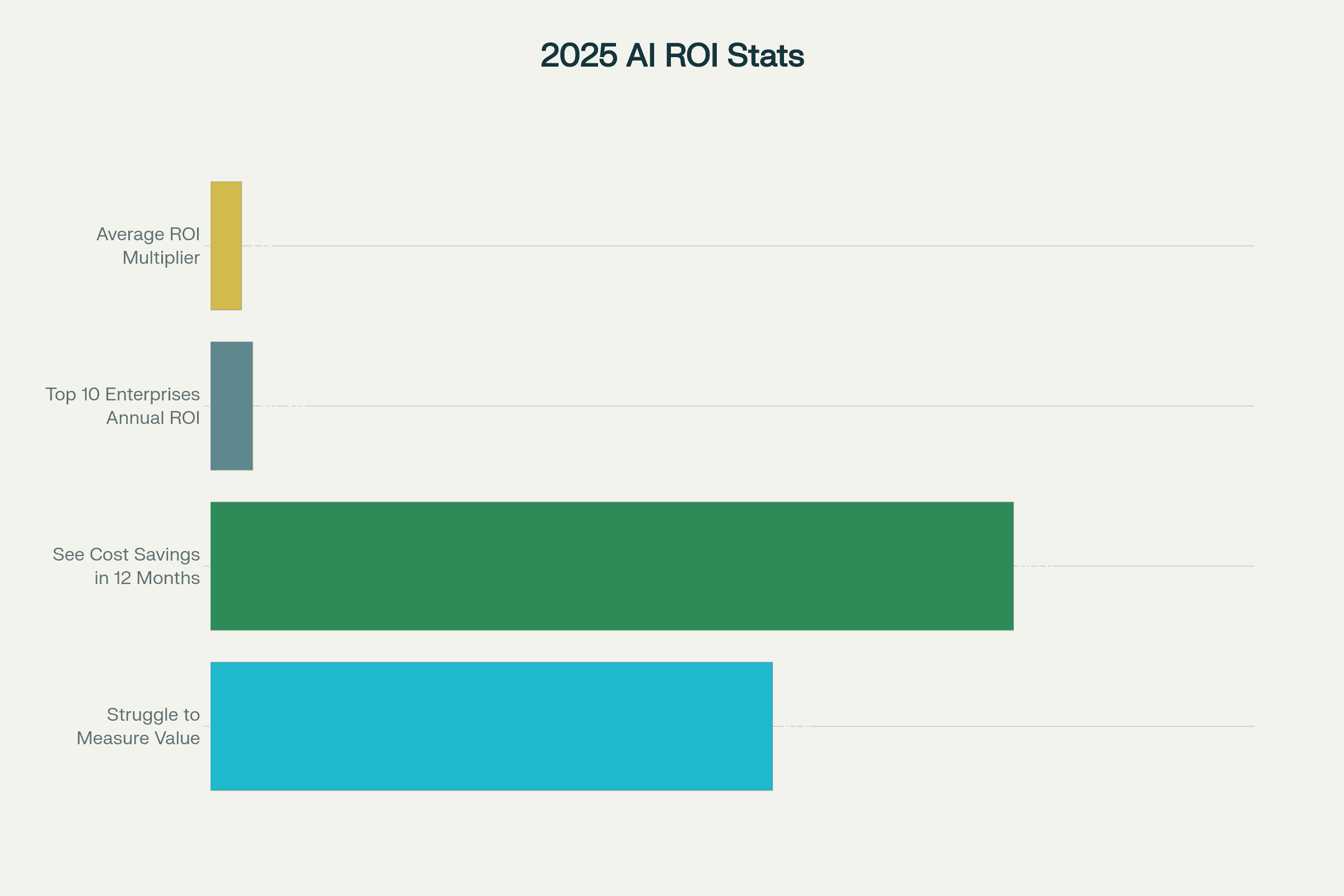AI ROI in 2025: Key Metrics & Impact