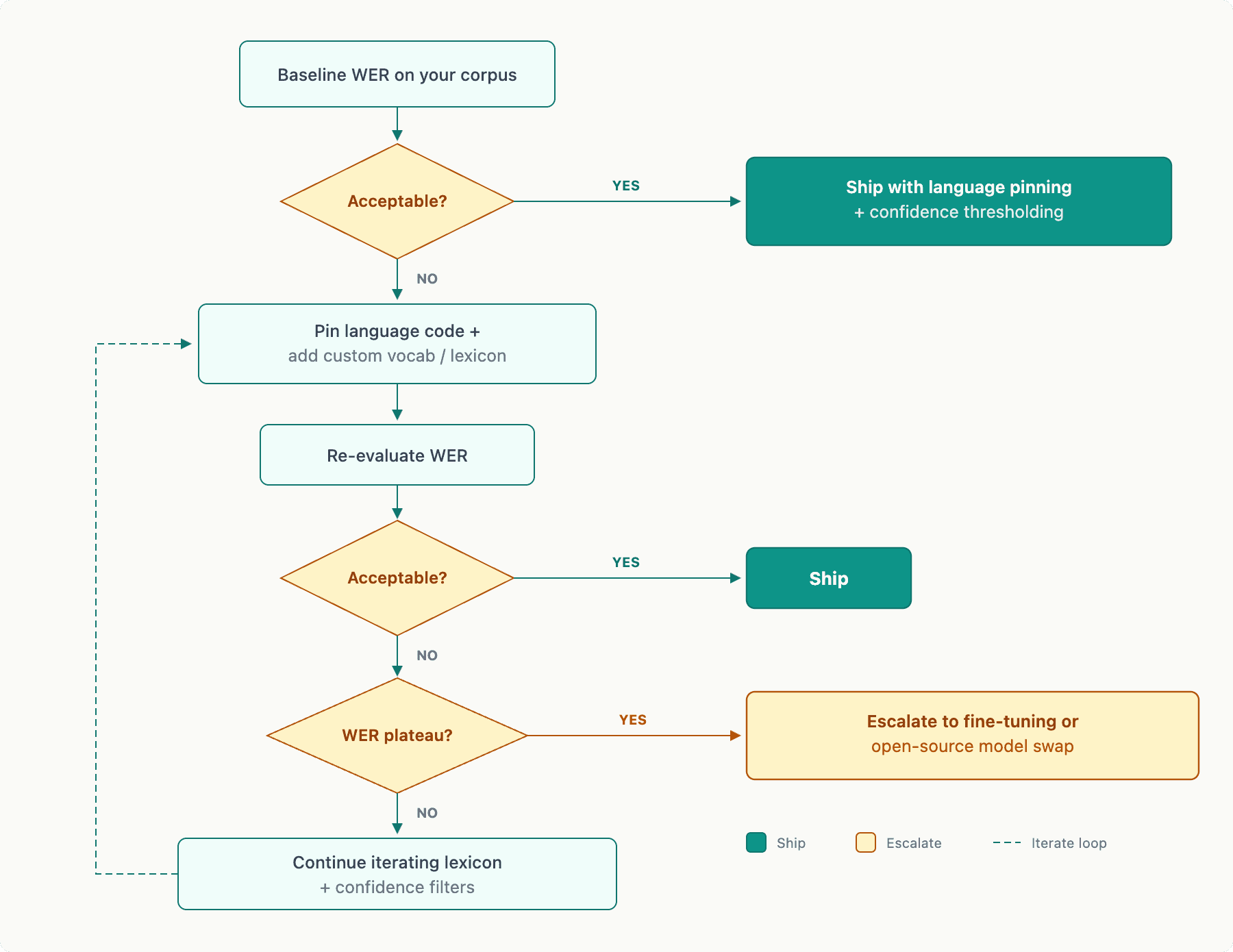 Vendor Adaptation decision tree