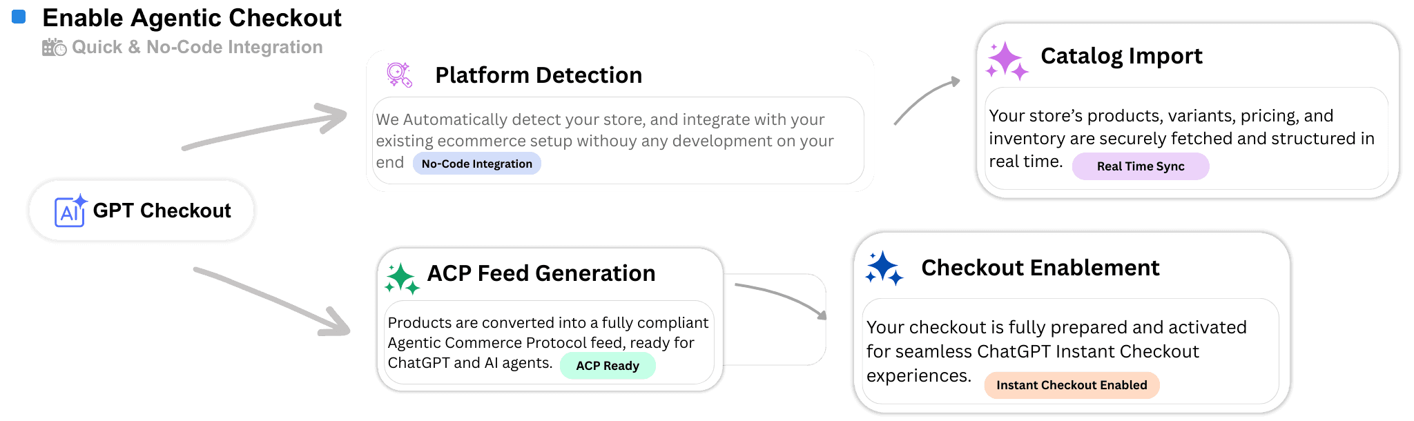 ChatGPT Instant Checkout