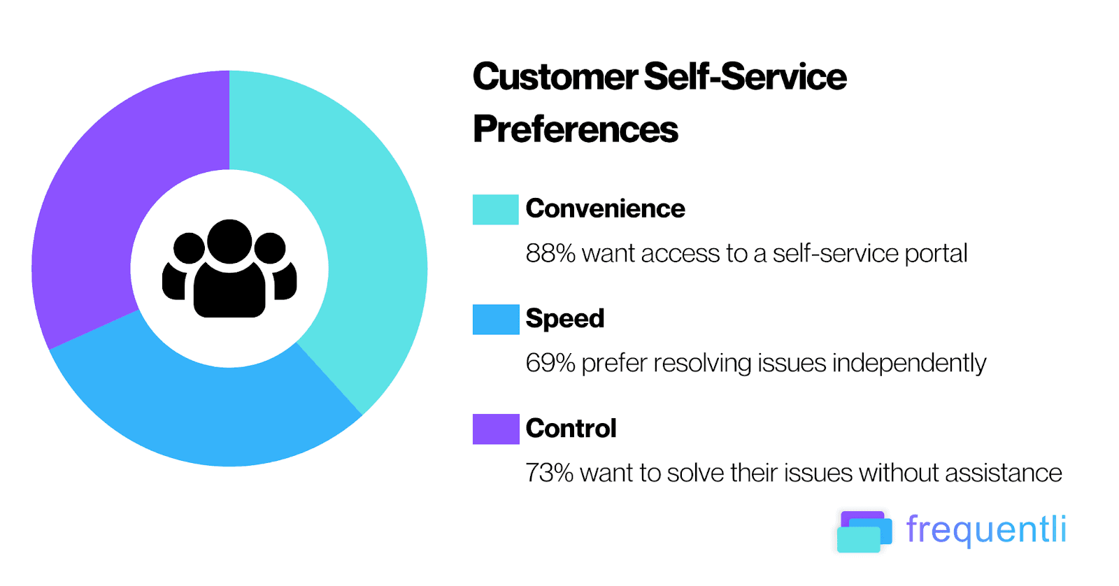 Customer Self-Service Preference