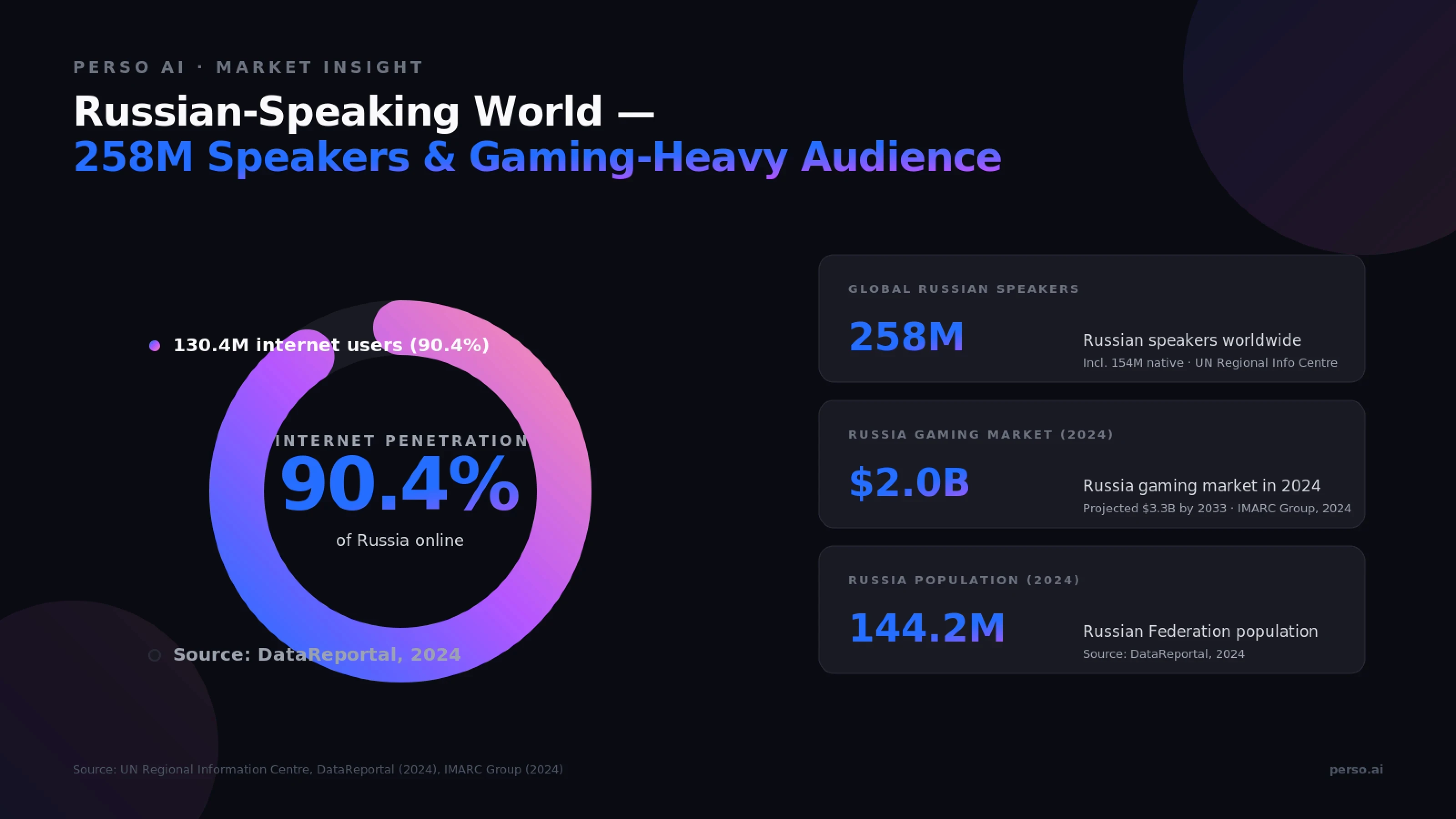 Russian-speaking global market scale — 258 million speakers worldwide, 130 million Russian internet users, 90.4% internet penetration, $2 billion Russia gaming market