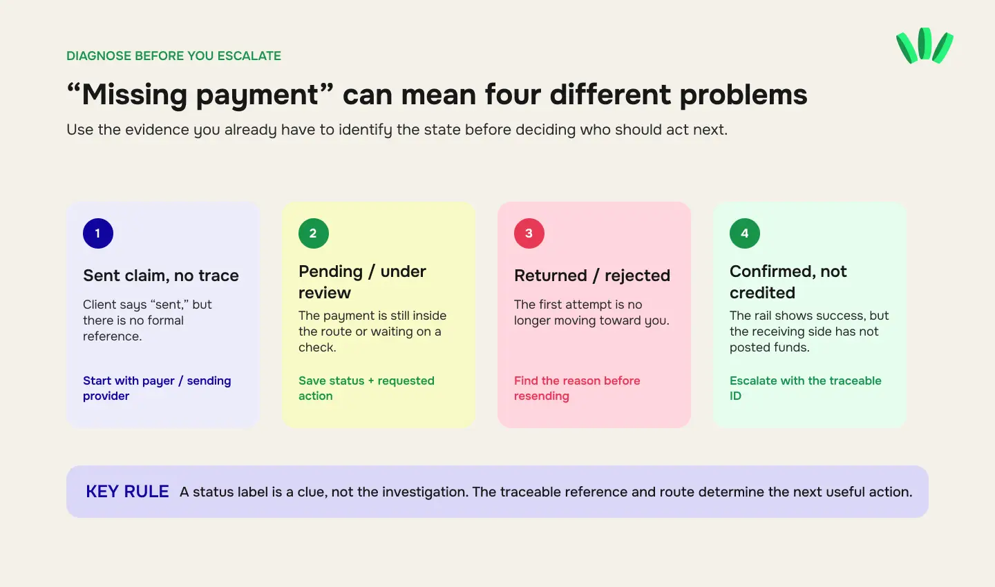 Diagram showing four possible meanings of a missing payment: no trace, pending or under review, returned or rejected, and confirmed but not credited.
