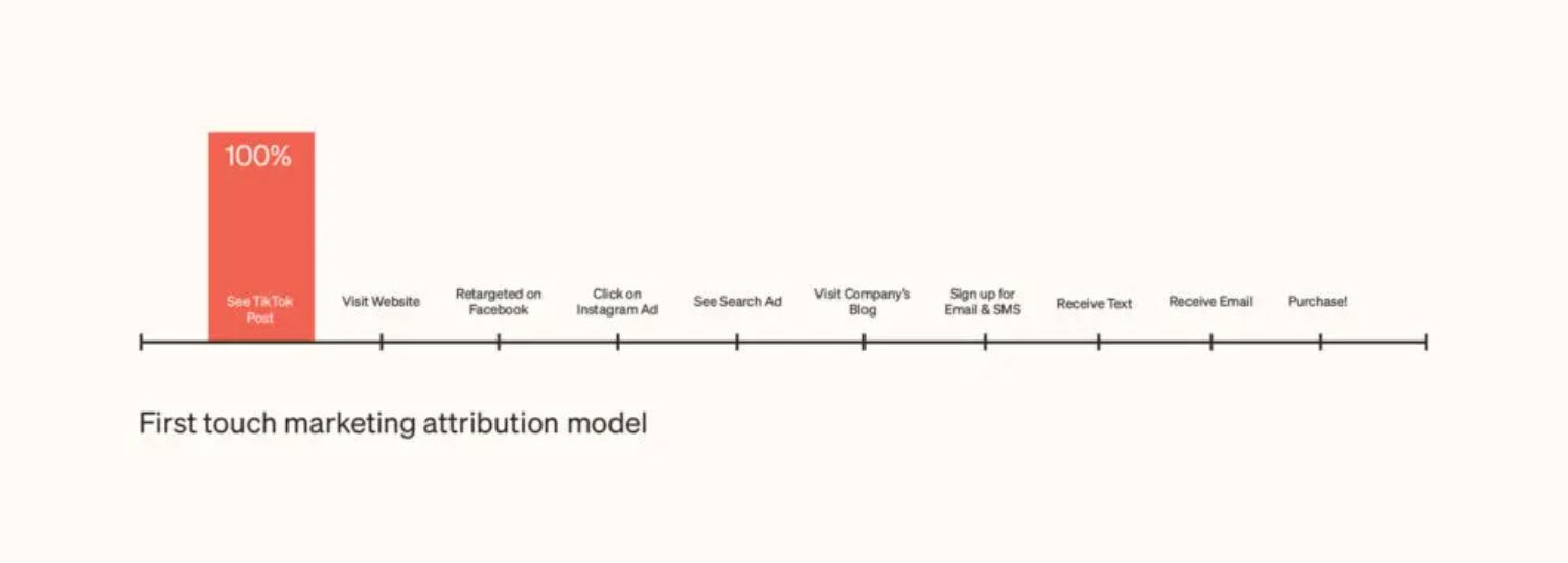 First Touch Attribution.jpeg – A visual representation of the first-touch marketing attribution model, showing how the first interaction (e.g., TikTok post) receives full credit for a conversion.