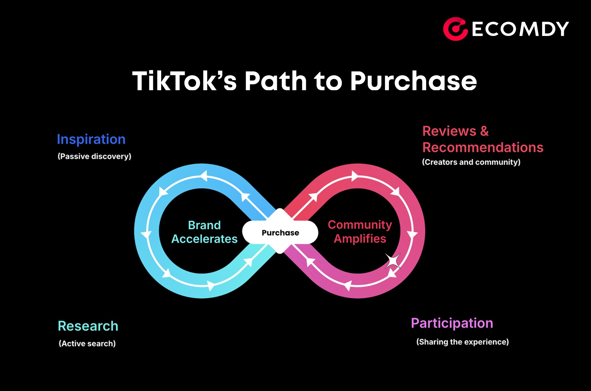 TikTok path to purchase