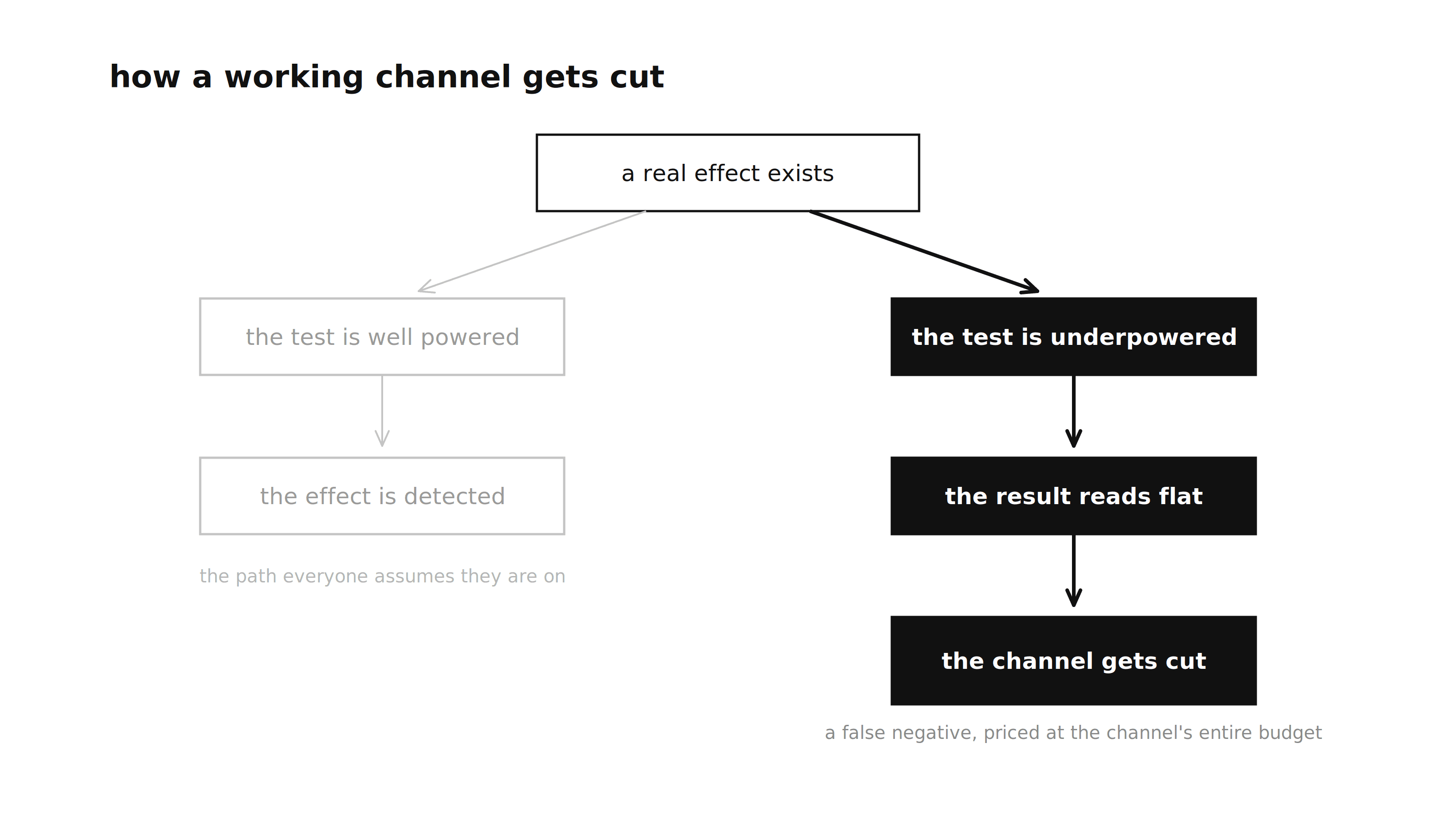 Outcome tree showing an underpowered test reporting no result and a working channel being cut