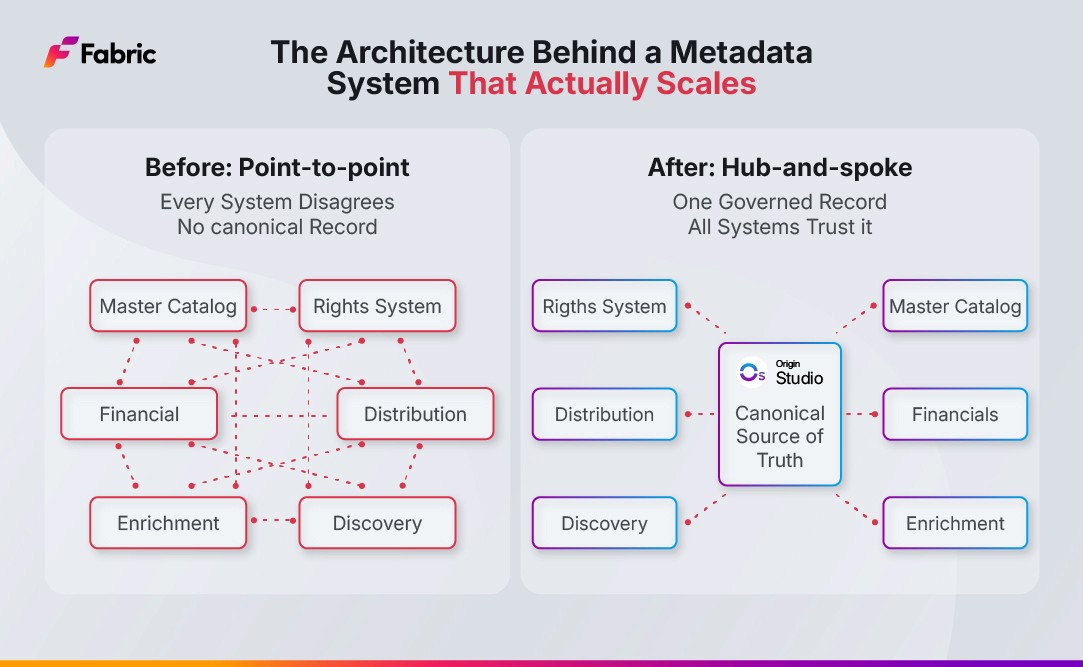 Here is what a metadata system designed to scale at enterprise level actually looks like, and the decisions that determine whether it holds up over time.