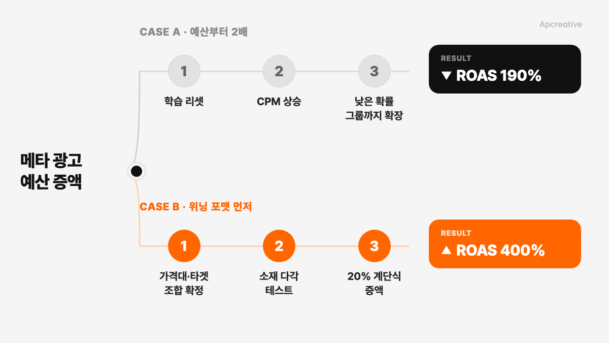 예산부터 올린 경우 vs 포맷 검증 후 올린 경우