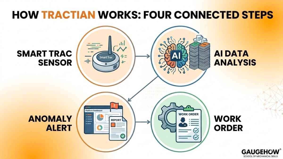 How Tractian work