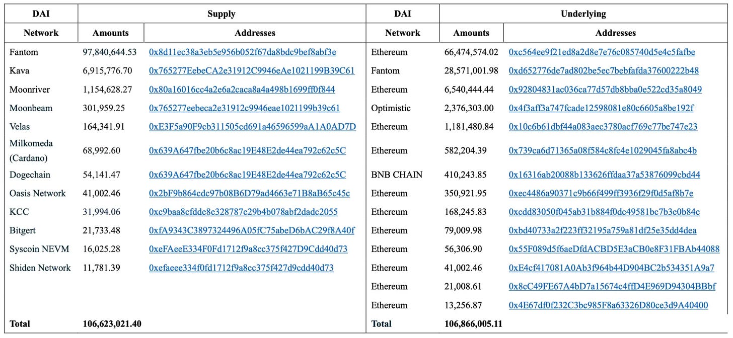 multichain-medium-dai-underlying