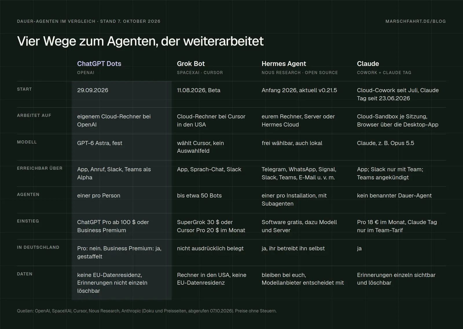 Vergleichstabelle ChatGPT Dots, Grok Bot, Hermes Agent und Claude