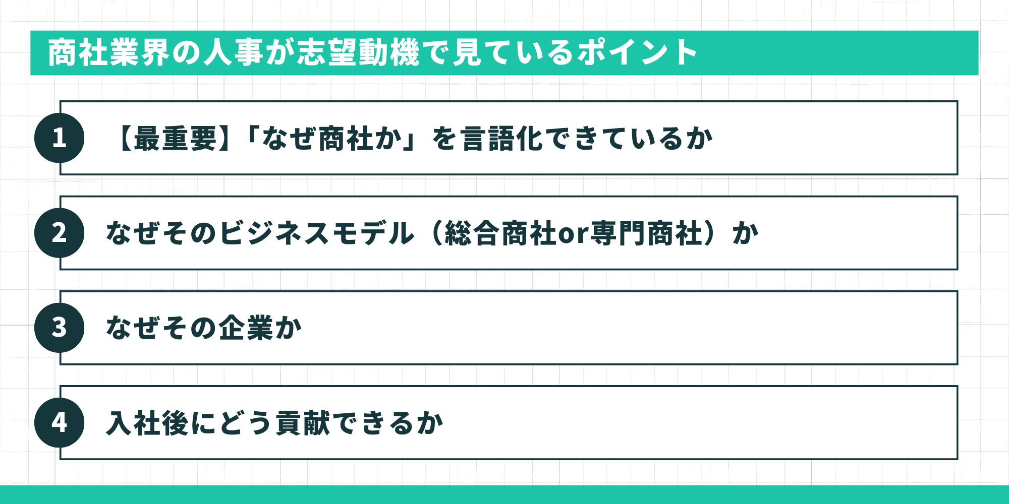商社業界の人事が志望動機で見ているポイント:1.【最重要】「なぜ商社か」を言語化できているか、2. なぜそのビジネスモデル(総合商社or専門商社)か、3. なぜその企業か、4. 入社後にどう貢献できるか