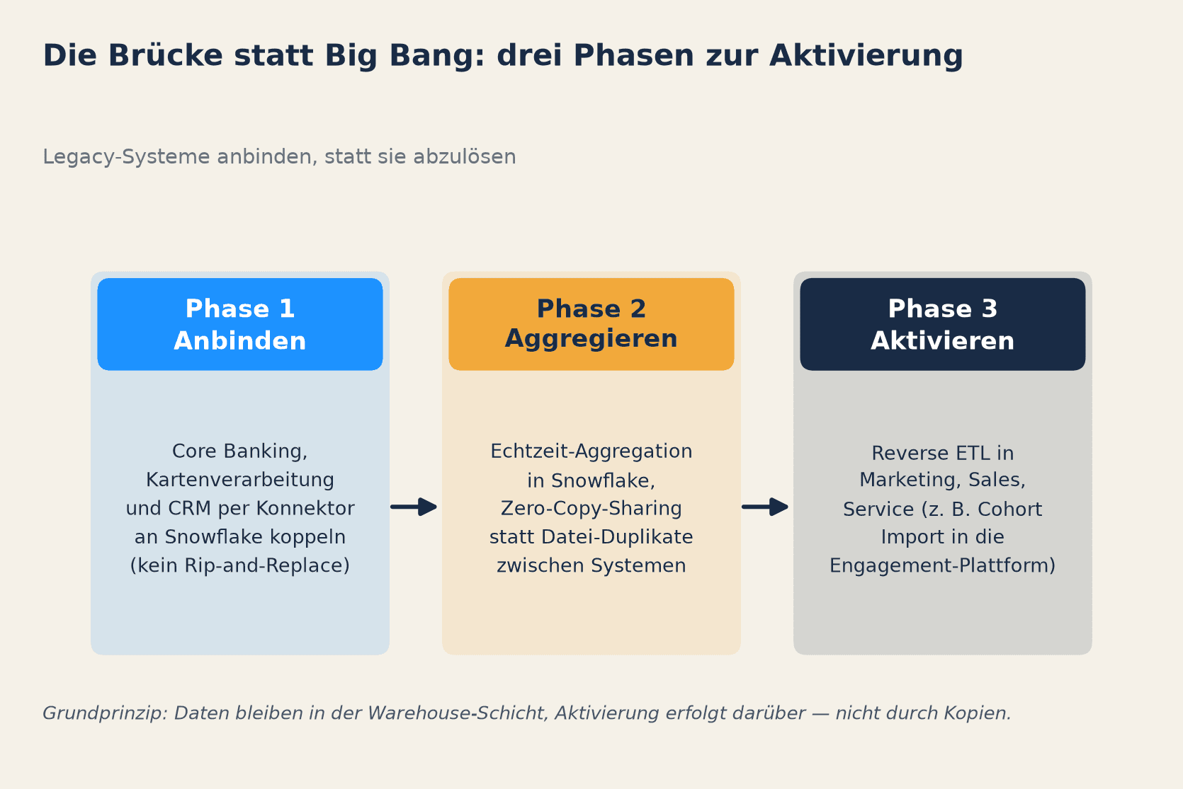 Drei Phasen von der Anbindung bis zur Aktivierung von Legacy-Daten