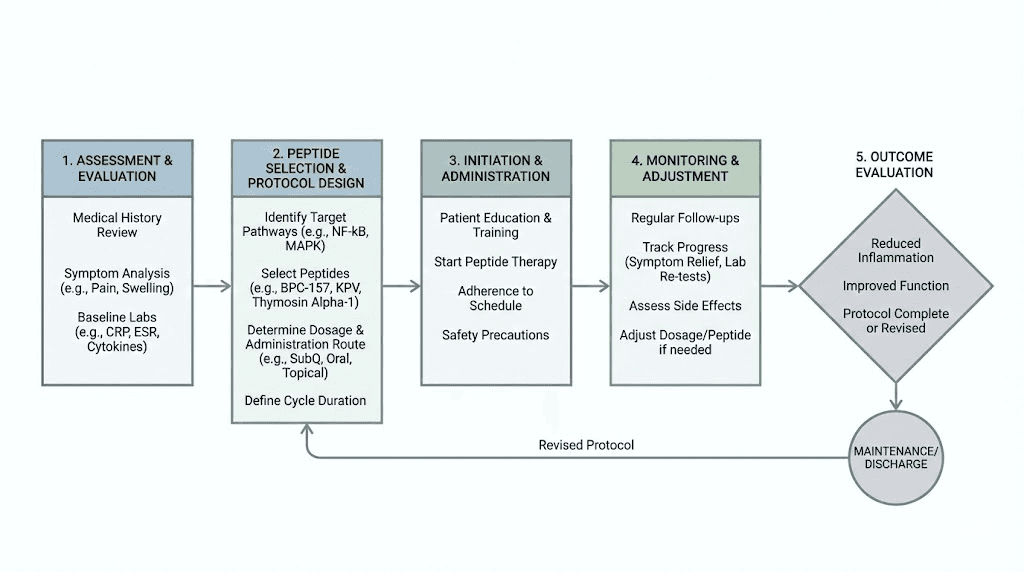 How to build an inflammation peptide protocol step by step guide